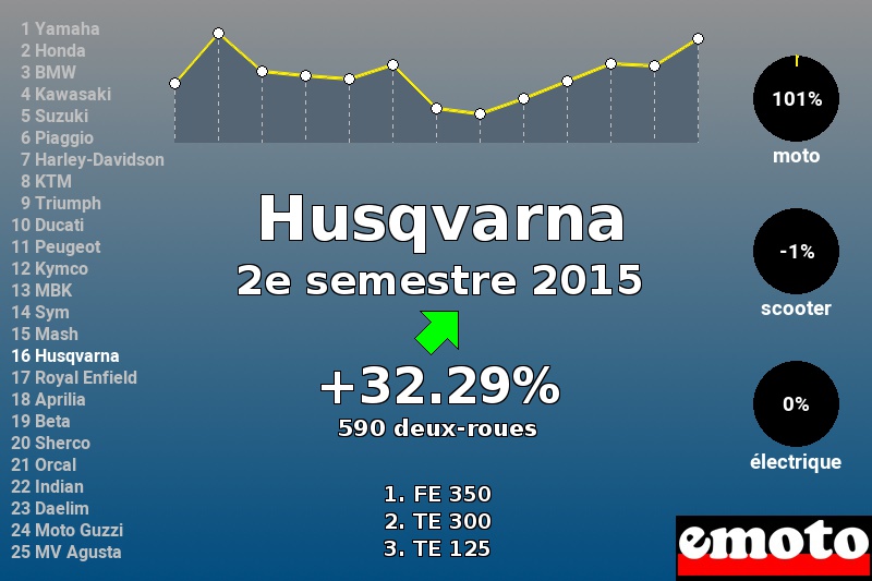 Immatriculations Husqvarna en France au 2e semestre 2015 Immatriculations Husqvarna en France au 2e semestre 2015