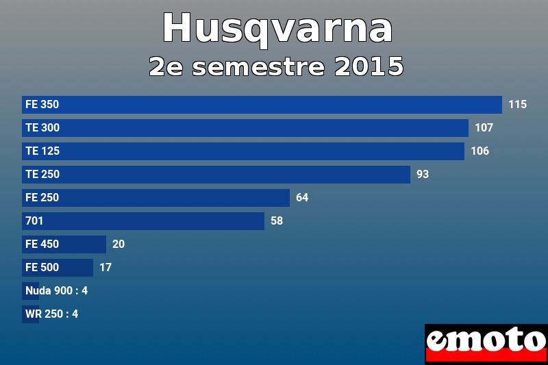 Les 10 Husqvarna les plus immatriculés en 2e semestre 2015 Les 10 Husqvarna les plus immatriculés en 2e semestre 2015
