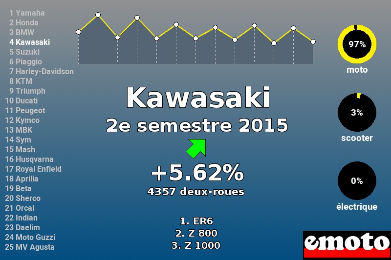 Immatriculations Kawasaki en France au 2e semestre 2015 Immatriculations Kawasaki en France au 2e semestre 2015