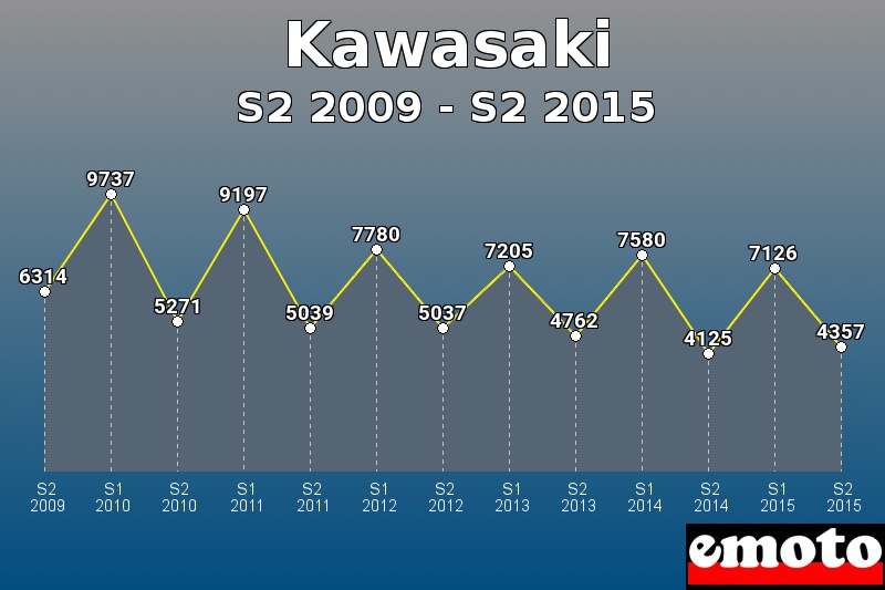 Kawasaki les plus immatriculés de S2 2009 à S2 2015 Kawasaki les plus immatriculés de S2 2009 à S2 2015