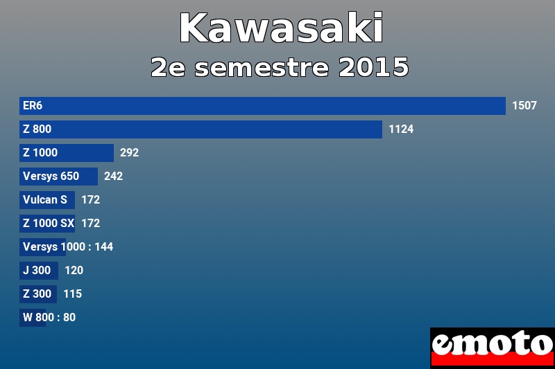 Les 10 Kawasaki les plus immatriculés en 2e semestre 2015 Les 10 Kawasaki les plus immatriculés en 2e semestre 2015
