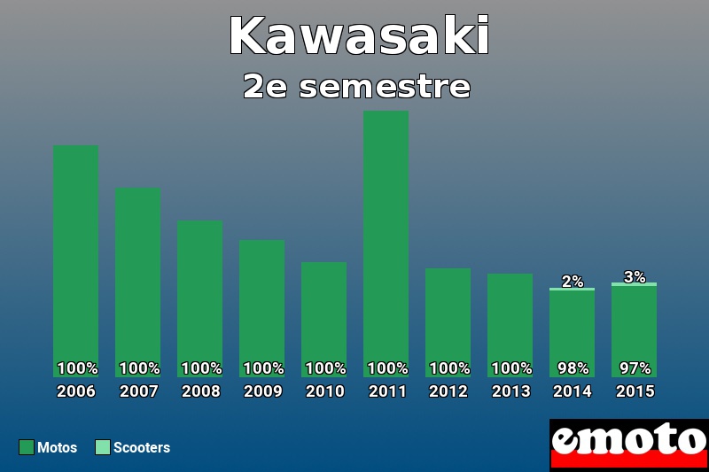 Répartition Motos Scooters Kawasaki en 2e semestre 2015 Répartition Motos Scooters Kawasaki en 2e semestre 2015