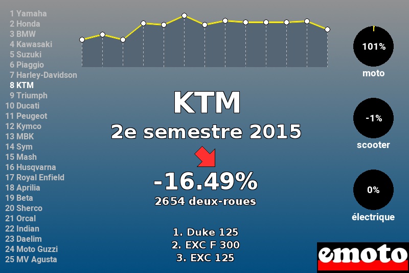 Immatriculations KTM en France au 2e semestre 2015 Immatriculations KTM en France au 2e semestre 2015