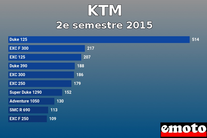 Les 10 KTM les plus immatriculés en 2e semestre 2015 Les 10 KTM les plus immatriculés en 2e semestre 2015