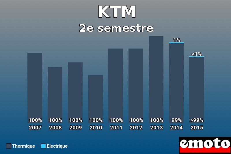 Répartition Thermique Electrique KTM en 2e semestre 2015 Répartition Thermique Electrique KTM en 2e semestre 2015
