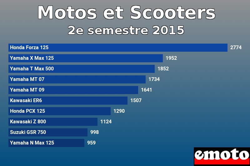 Les 10 Motos et Scooters les plus immatriculés en 2e semestre 2015 Les 10 Motos et Scooters les plus immatriculés en 2e semestre 2015