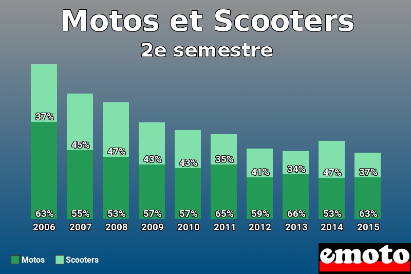 Répartition Motos Scooters Motos et Scooters en 2e semestre 2015 Répartition Motos Scooters Motos et Scooters en 2e semestre 2015