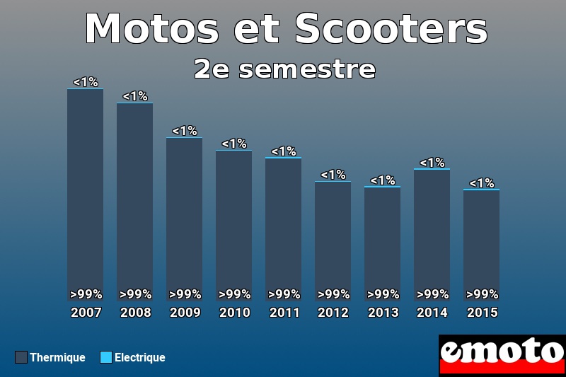 Répartition Thermique Electrique Motos et Scooters en 2e semestre 2015 Répartition Thermique Electrique Motos et Scooters en 2e semestre 2015