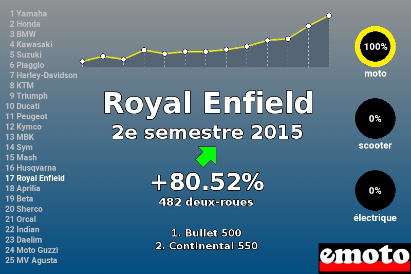 Immatriculations Royal Enfield en France au 2e semestre 2015 Immatriculations Royal Enfield en France au 2e semestre 2015