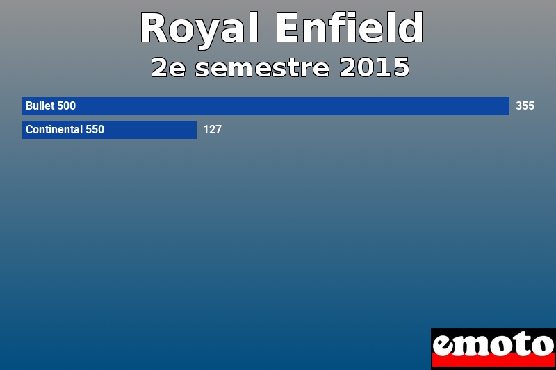 Les 2 Royal Enfield les plus immatriculés en 2e semestre 2015 Les 2 Royal Enfield les plus immatriculés en 2e semestre 2015
