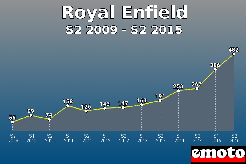 Royal Enfield les plus immatriculés de S2 2009 à S2 2015 Royal Enfield les plus immatriculés de S2 2009 à S2 2015