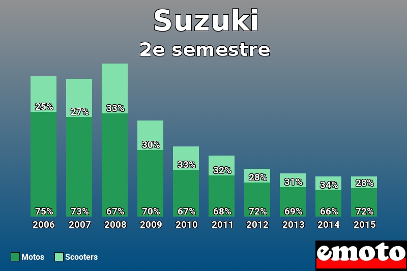 Répartition Motos Scooters Suzuki en 2e semestre 2015 Répartition Motos Scooters Suzuki en 2e semestre 2015