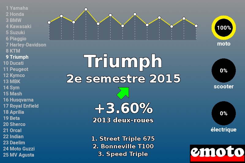 Immatriculations Triumph en France au 2e semestre 2015 Immatriculations Triumph en France au 2e semestre 2015