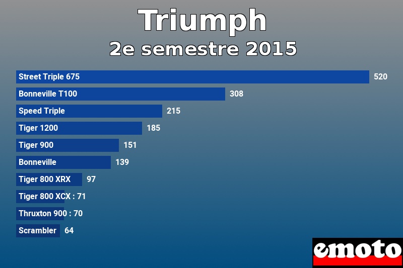 Les 10 Triumph les plus immatriculés en 2e semestre 2015 Les 10 Triumph les plus immatriculés en 2e semestre 2015