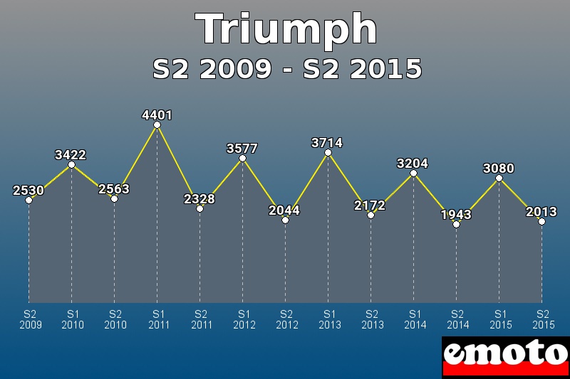 Triumph les plus immatriculés de S2 2009 à S2 2015 Triumph les plus immatriculés de S2 2009 à S2 2015
