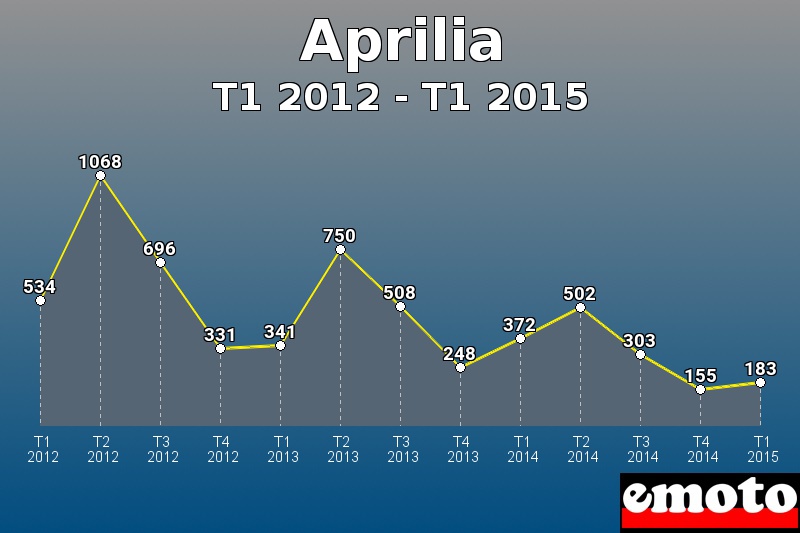 Aprilia les plus immatriculés de T1 2012 à T1 2015 Aprilia les plus immatriculés de T1 2012 à T1 2015