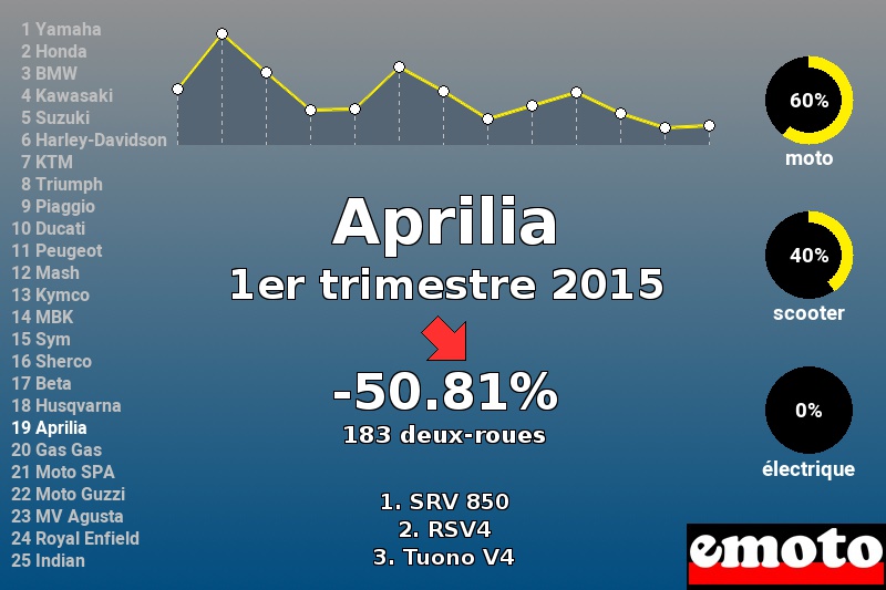 Immatriculations Aprilia en France au 1er trimestre 2015 Immatriculations Aprilia en France au 1er trimestre 2015