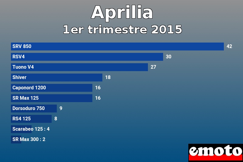 Les 10 Aprilia les plus immatriculés en 1er trimestre 2015 Les 10 Aprilia les plus immatriculés en 1er trimestre 2015