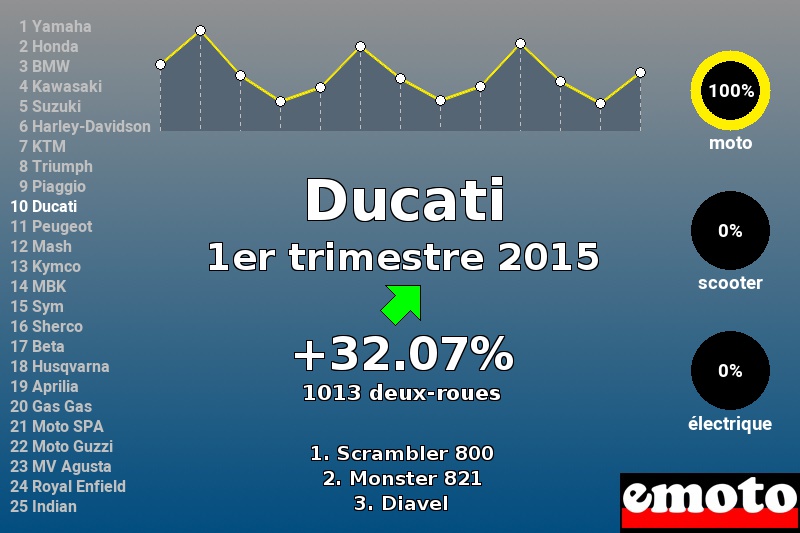 Immatriculations Ducati en France au 1er trimestre 2015 Immatriculations Ducati en France au 1er trimestre 2015