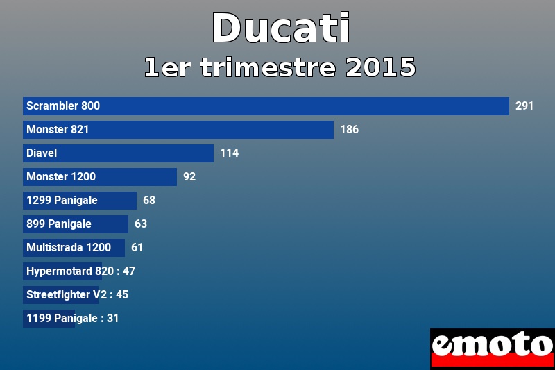 Les 10 Ducati les plus immatriculés en 1er trimestre 2015 Les 10 Ducati les plus immatriculés en 1er trimestre 2015