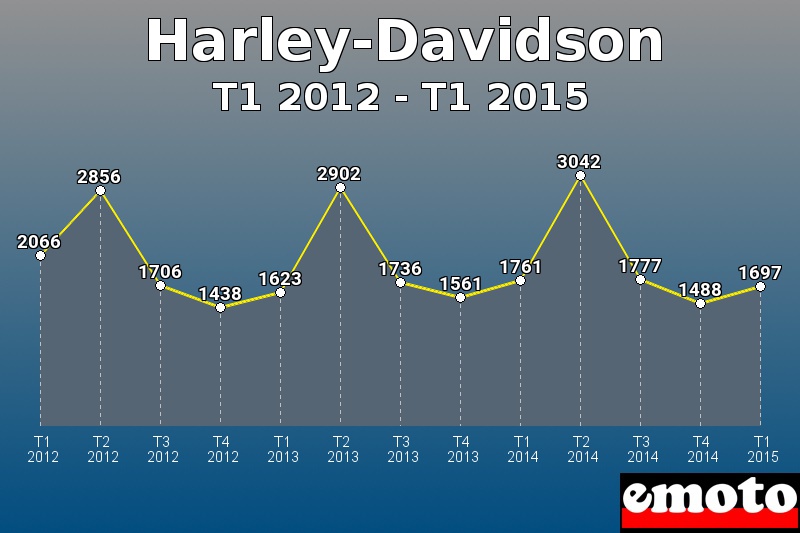 Harley-Davidson les plus immatriculés de T1 2012 à T1 2015 Harley-Davidson les plus immatriculés de T1 2012 à T1 2015
