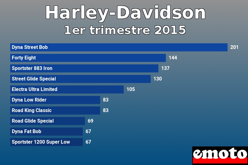 Les 10 Harley-Davidson les plus immatriculés en 1er trimestre 2015 Les 10 Harley-Davidson les plus immatriculés en 1er trimestre 2015