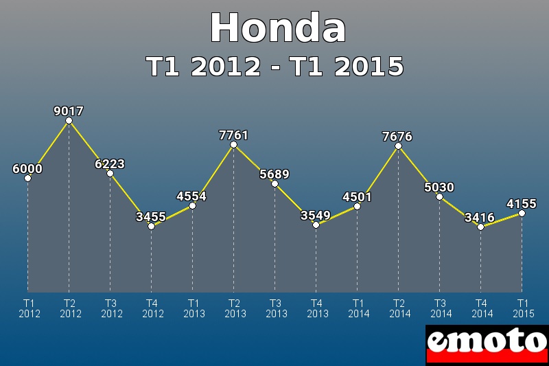 Honda les plus immatriculés de T1 2012 à T1 2015 Honda les plus immatriculés de T1 2012 à T1 2015