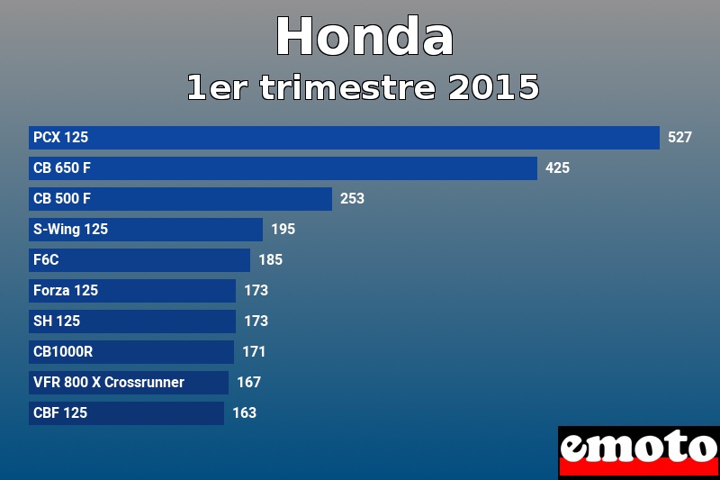 Les 10 Honda les plus immatriculés en 1er trimestre 2015 Les 10 Honda les plus immatriculés en 1er trimestre 2015
