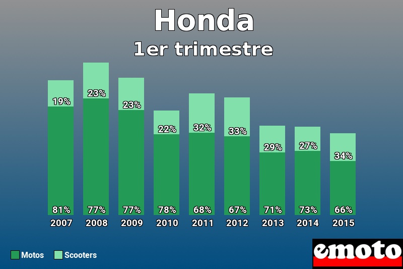 Répartition Motos Scooters Honda en 1er trimestre 2015 Répartition Motos Scooters Honda en 1er trimestre 2015
