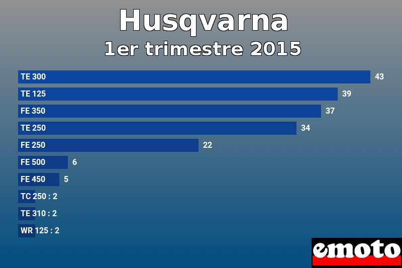 Les 10 Husqvarna les plus immatriculés en 1er trimestre 2015
