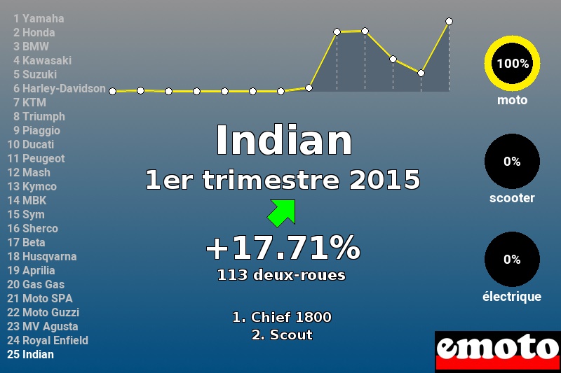 Immatriculations Indian en France au 1er trimestre 2015 Immatriculations Indian en France au 1er trimestre 2015