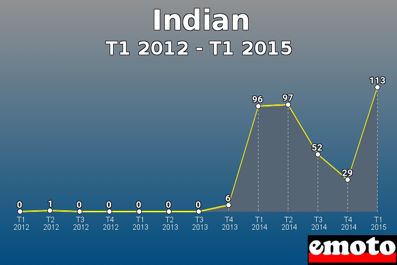 Indian les plus immatriculés de T1 2012 à T1 2015 Indian les plus immatriculés de T1 2012 à T1 2015