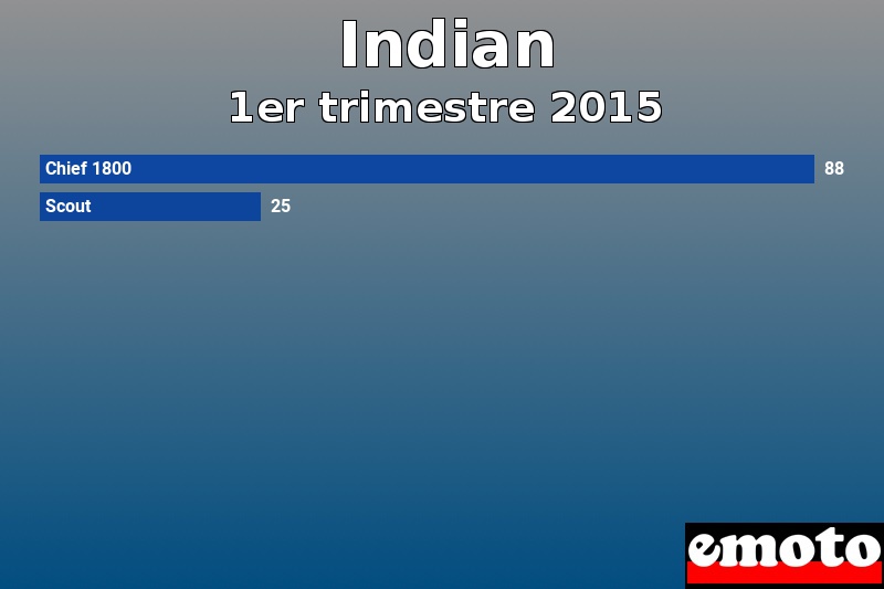 Les 2 Indian les plus immatriculés en 1er trimestre 2015 Les 2 Indian les plus immatriculés en 1er trimestre 2015