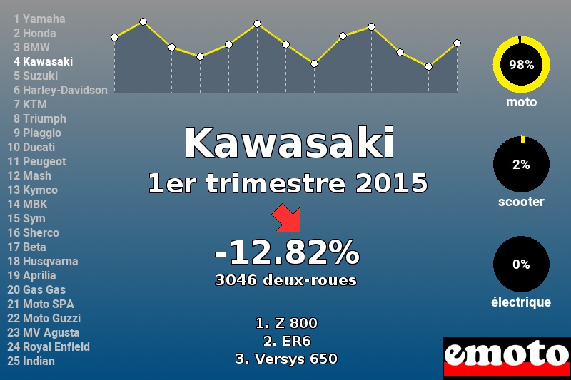 Immatriculations Kawasaki en France au 1er trimestre 2015 Immatriculations Kawasaki en France au 1er trimestre 2015