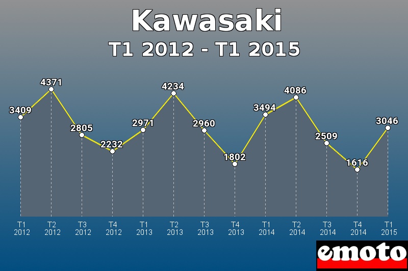 Kawasaki les plus immatriculés de T1 2012 à T1 2015 Kawasaki les plus immatriculés de T1 2012 à T1 2015