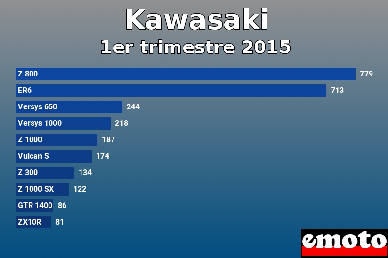 Les 10 Kawasaki les plus immatriculés en 1er trimestre 2015 Les 10 Kawasaki les plus immatriculés en 1er trimestre 2015