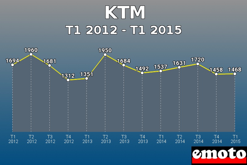 KTM les plus immatriculés de T1 2012 à T1 2015 KTM les plus immatriculés de T1 2012 à T1 2015