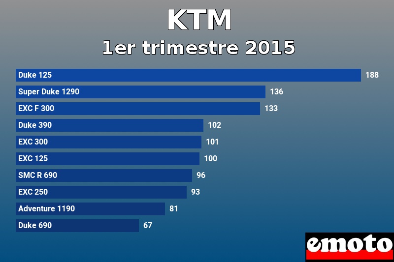 Les 10 KTM les plus immatriculés en 1er trimestre 2015 Les 10 KTM les plus immatriculés en 1er trimestre 2015