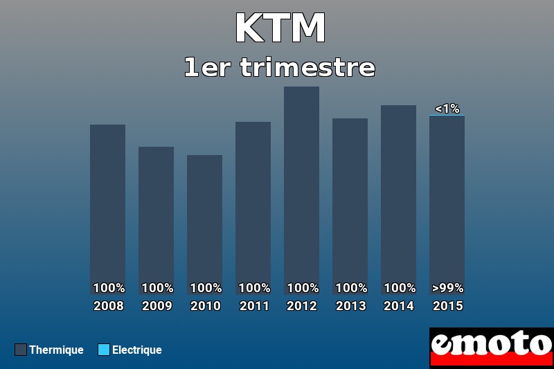 Répartition Thermique Electrique KTM en 1er trimestre 2015 Répartition Thermique Electrique KTM en 1er trimestre 2015
