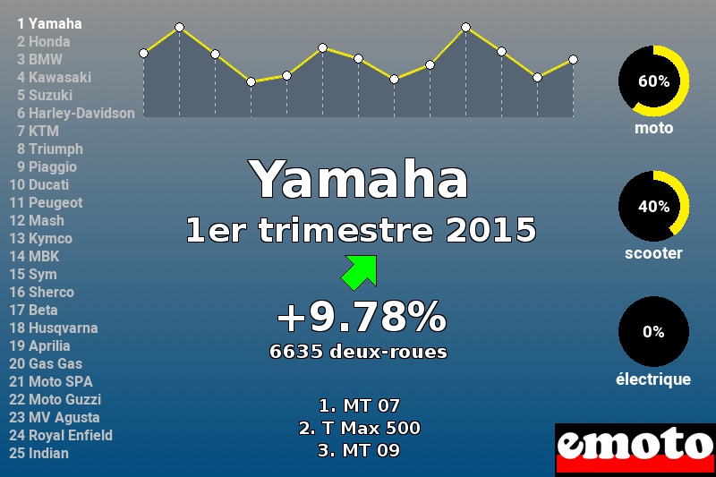 Immatriculations Yamaha en France au 1er trimestre 2015 Immatriculations Yamaha en France au 1er trimestre 2015