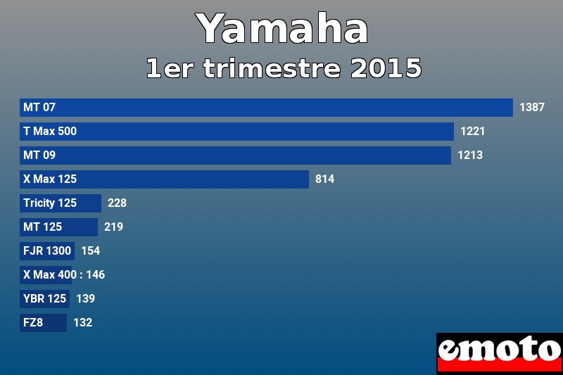 Les 10 Yamaha les plus immatriculés en 1er trimestre 2015 Les 10 Yamaha les plus immatriculés en 1er trimestre 2015