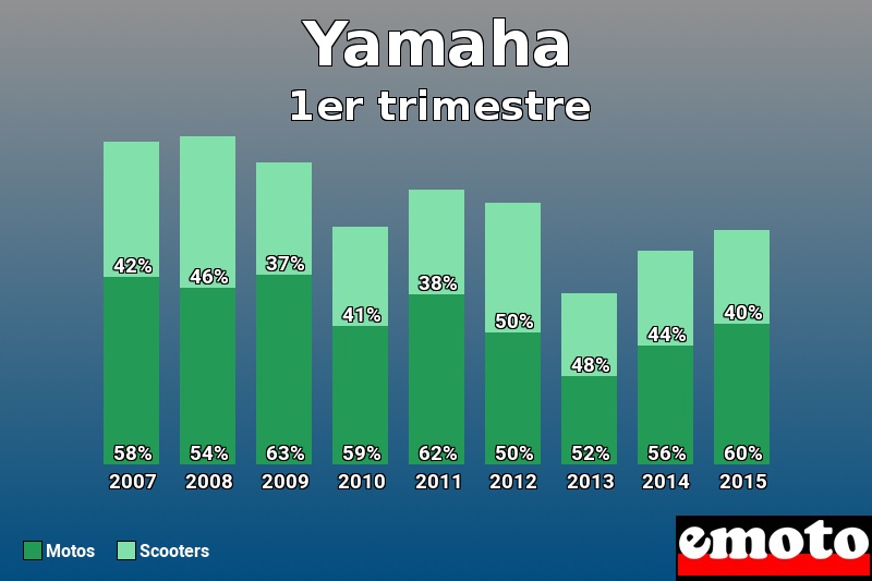 Répartition Motos Scooters Yamaha en 1er trimestre 2015 Répartition Motos Scooters Yamaha en 1er trimestre 2015