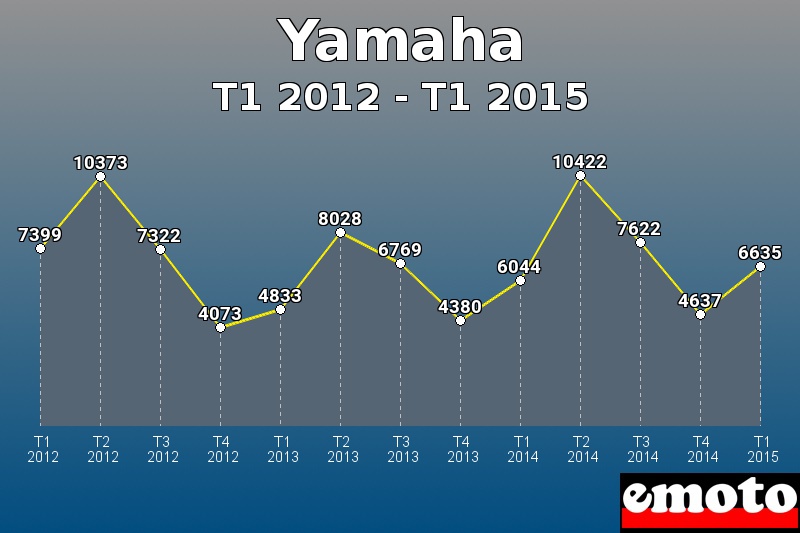 Yamaha les plus immatriculés de T1 2012 à T1 2015 Yamaha les plus immatriculés de T1 2012 à T1 2015