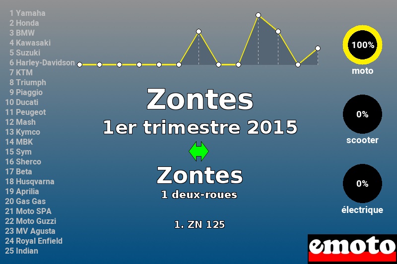 Immatriculations Zontes en France au 1er trimestre 2015 Immatriculations Zontes en France au 1er trimestre 2015