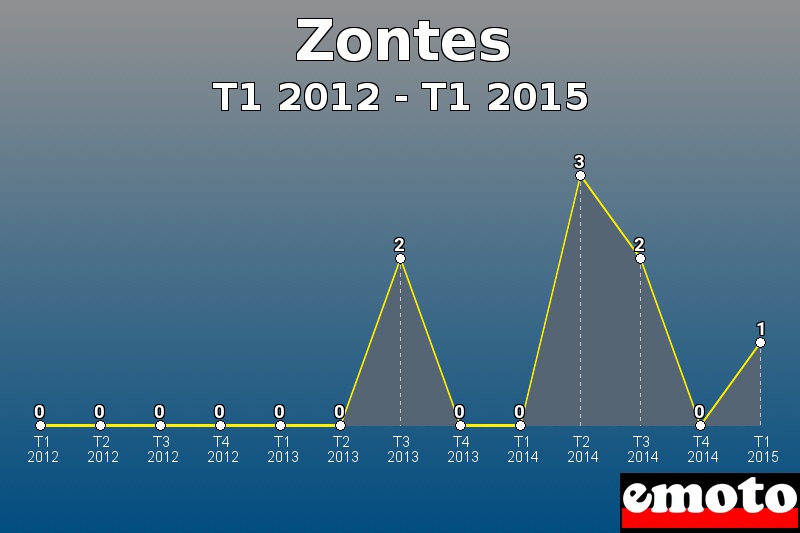 Zontes les plus immatriculés de T1 2012 à T1 2015 Zontes les plus immatriculés de T1 2012 à T1 2015