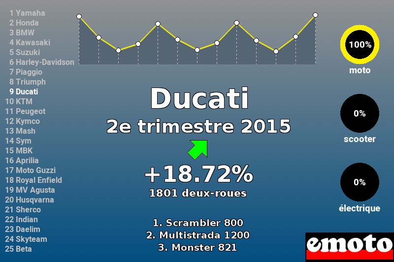 Immatriculations Ducati en France au 2e trimestre 2015