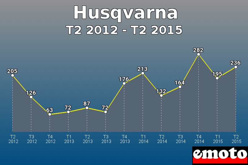 Husqvarna les plus immatriculés de T2 2012 à T2 2015 Husqvarna les plus immatriculés de T2 2012 à T2 2015