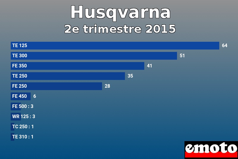 Les 10 Husqvarna les plus immatriculés en 2e trimestre 2015 Les 10 Husqvarna les plus immatriculés en 2e trimestre 2015