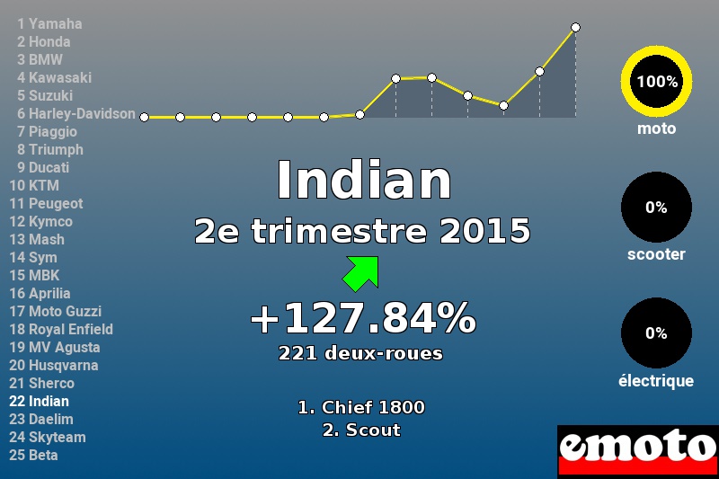 Immatriculations Indian en France au 2e trimestre 2015 Immatriculations Indian en France au 2e trimestre 2015