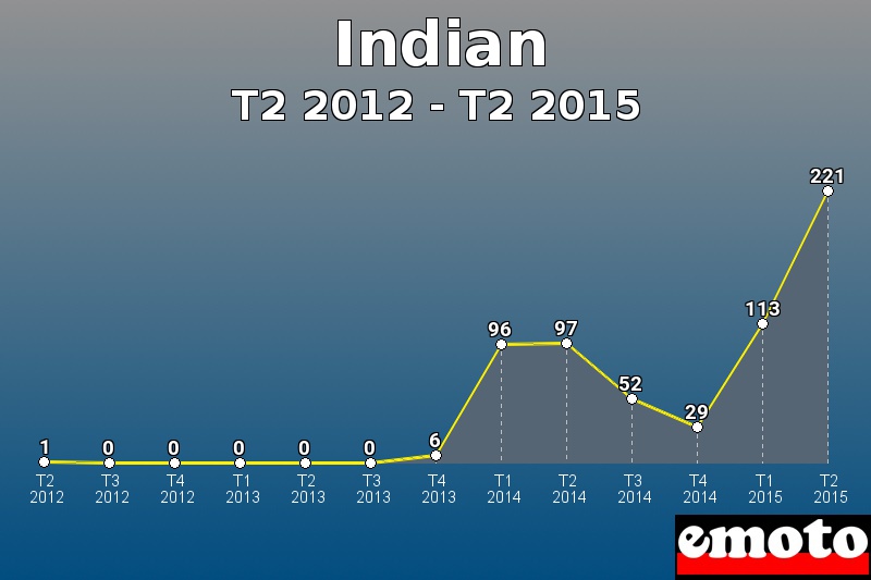 Indian les plus immatriculés de T2 2012 à T2 2015 Indian les plus immatriculés de T2 2012 à T2 2015